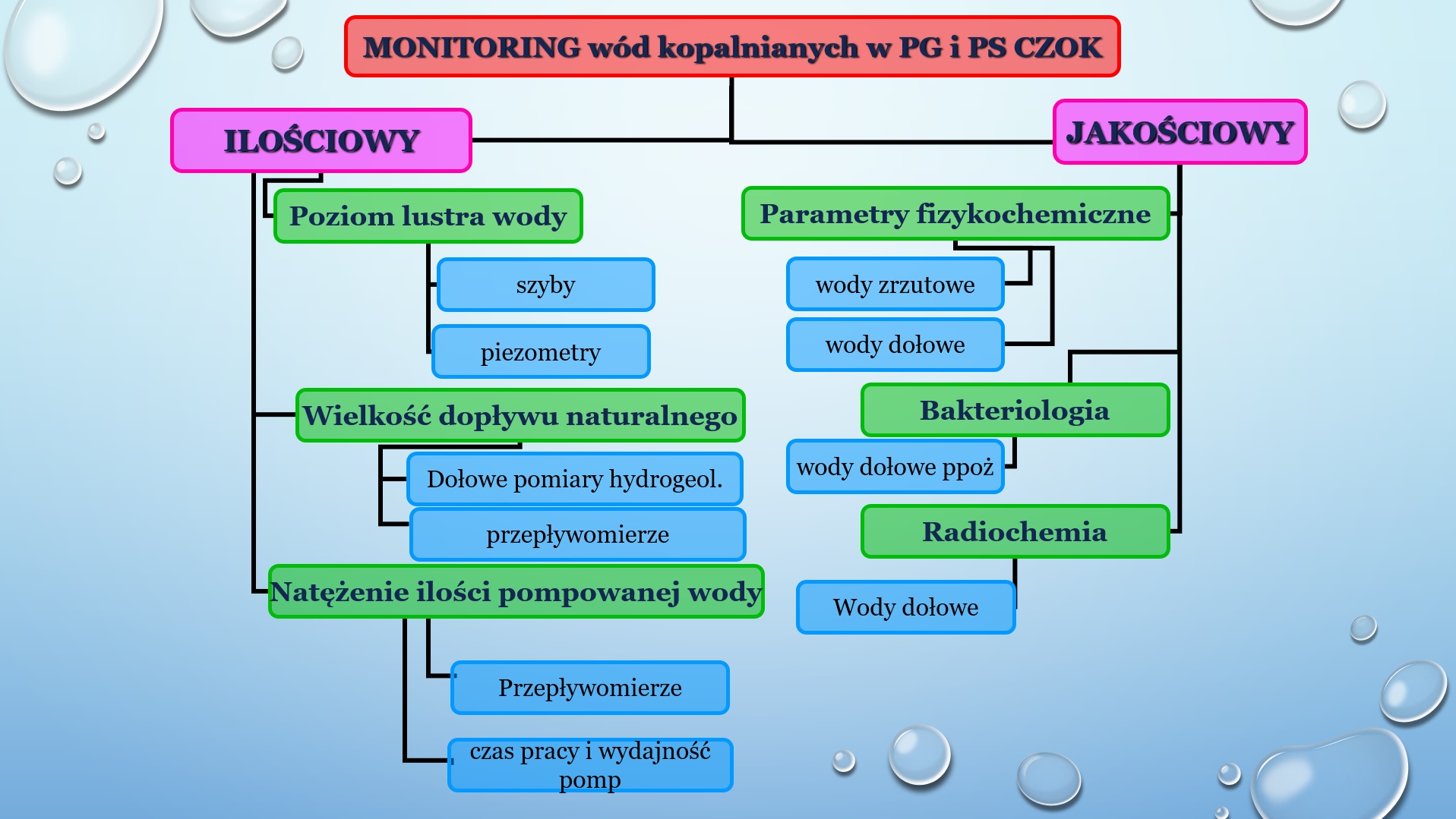 Monitoring wód kopalnianych w Pompowniach